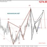 Phân tích Vàng – Chờ bán theo harmonic tiếp