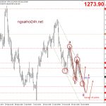 Vàng 25/10 – Một số mô hình cần chú ý hỗ trợ cho giá vàng