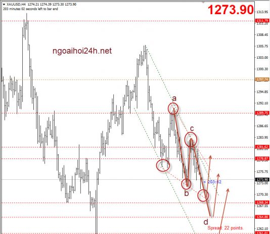 Vàng 25/10 – Một số mô hình cần chú ý hỗ trợ cho giá vàng