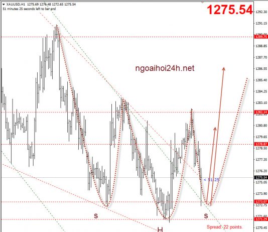 Vàng 26/10 – Update phiên mỹ vàng có vai đầu vai ngược