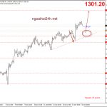 Vàng 16/10 – Vàng nhiều yếu tố hỗ trợ lên ngắn hạn