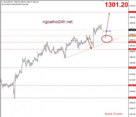 Vàng 16/10 – Vàng nhiều yếu tố hỗ trợ lên ngắn hạn