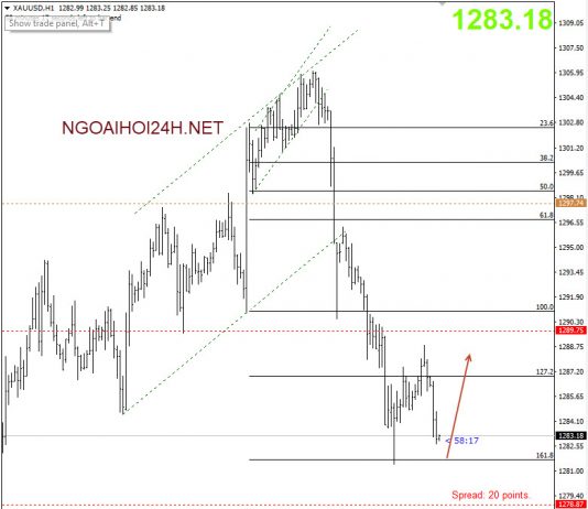 Vàng 18/10 – Vàng có hỗ trợ cho lên