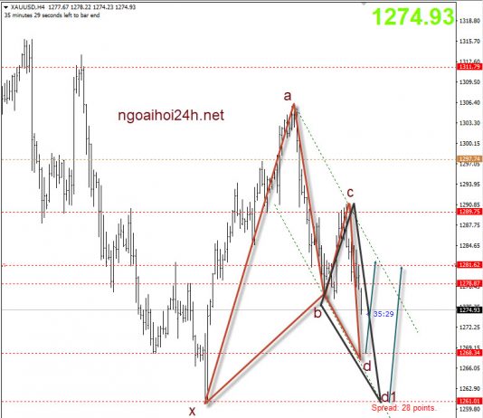Vàng 23/10 – Vàng có harmonic hỗ trợ mua vùng 126x