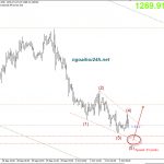 Phân tích Vàng có mô hình cho điều chỉnh