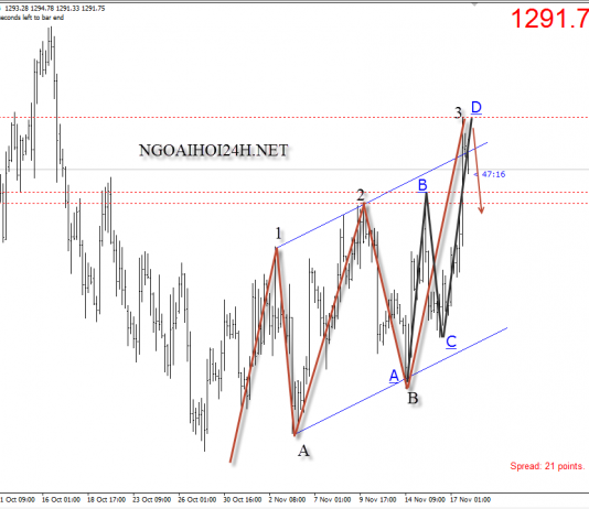 Vàng 20/11 – Vàng có mô hình harmonic cho giảm
