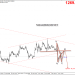 Vàng 6/11 – Vàng đầu tuần canh bán theo harmonic