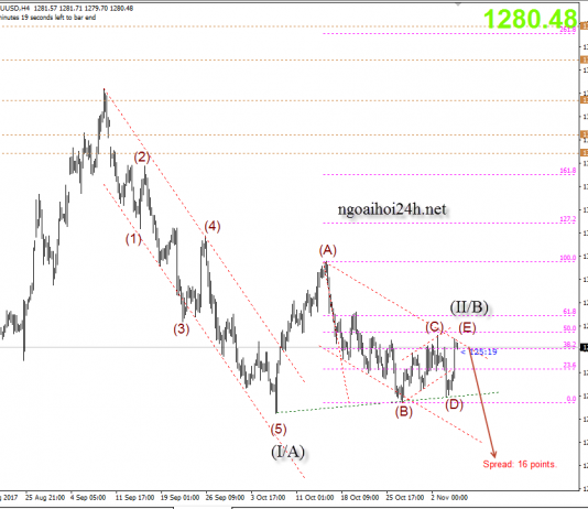 Vàng 7/11 – Vàng có thể xoay chiều giảm trung hạn