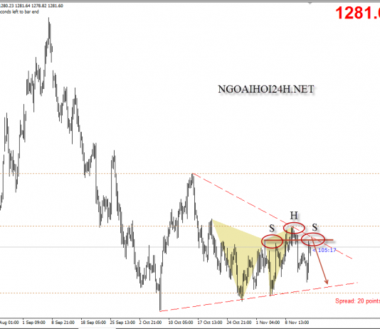 Vàng 15/11 – Vàng chờ tin lạm phát mỹ