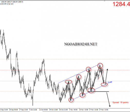 Vàng 30/11 – Vàng vẫn chưa phá kênh tăng ngắn hạn