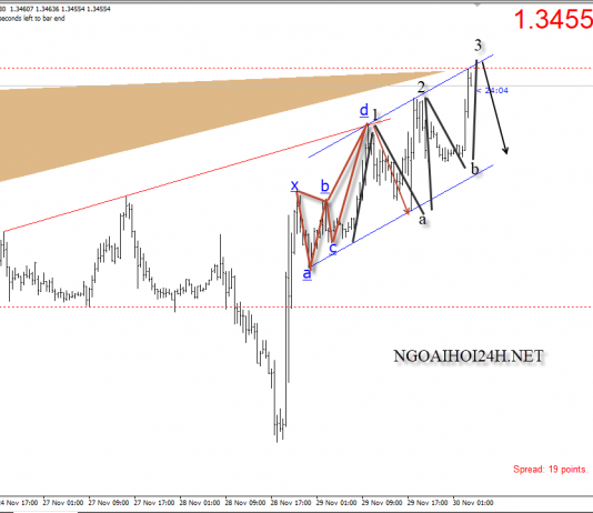 Bảng Anh 30/11 – GBPUSD có vùng bán theo harmonic -Trader cần chú ý