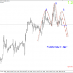 Bảng Anh 28/11 – GBPUSD có mô hình vai đầu vai