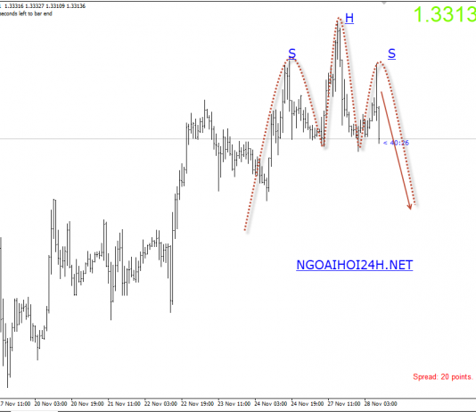 Bảng Anh 28/11 – GBPUSD có mô hình vai đầu vai