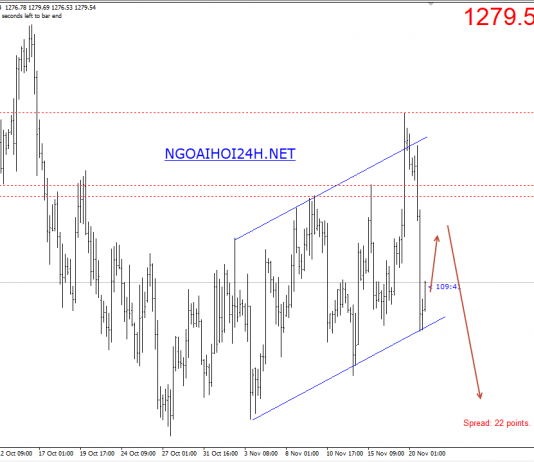 Vàng 21/11 – Vàng có dấu hiệu bán mạnh