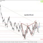 Vàng 3/11 – Vàng có bão cuối tuần