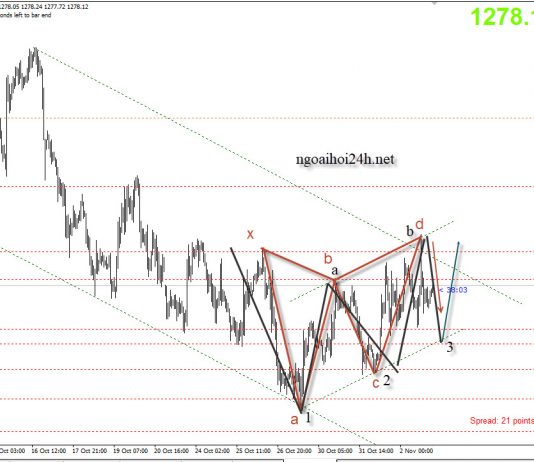 Vàng 3/11 – Vàng có bão cuối tuần
