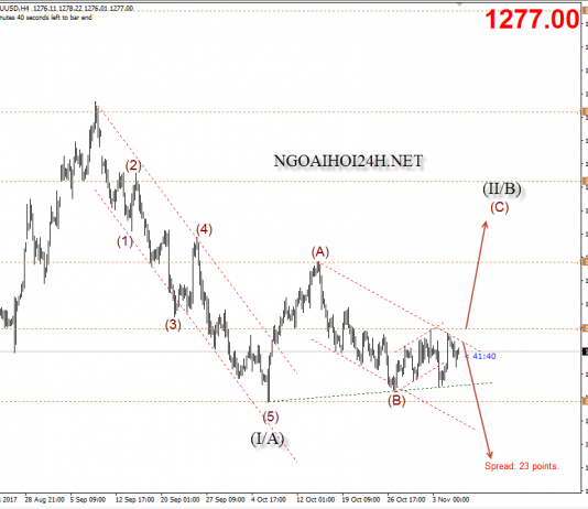 Vàng 8/11 – Vàng có kịch bản sáng sủa khi phá 1285