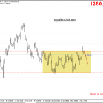 Vàng 9/11 – Vàng hướng đi nào tiếp theo