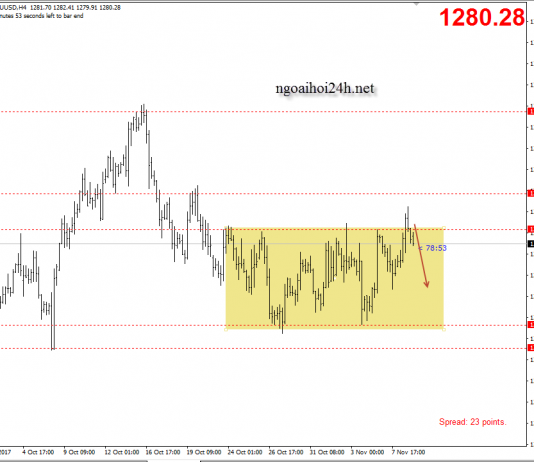 Vàng 9/11 – Vàng hướng đi nào tiếp theo