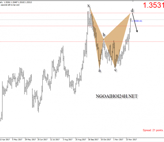 Bảng Anh 1/12 – GBPUSD tiến lên đỉnh cũ hồi tháng 9