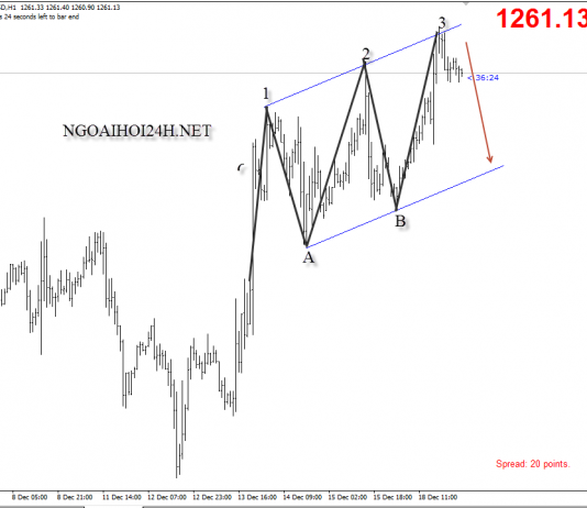Vàng 19/12 – Vàng có một vài yếu tố hỗ trợ giảm