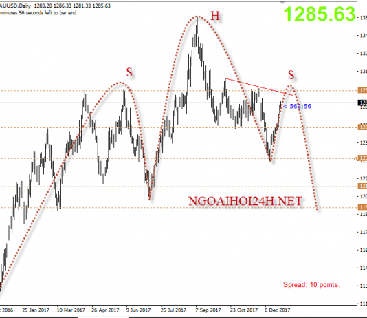 Vàng 28/12 – Vàng chờ bán trung hạn tại kháng cự mạnh