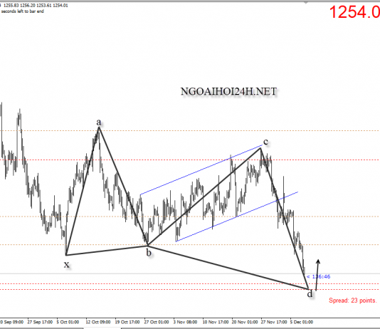 Vàng 7/12 – Vàng có harmonic cho mua lướt