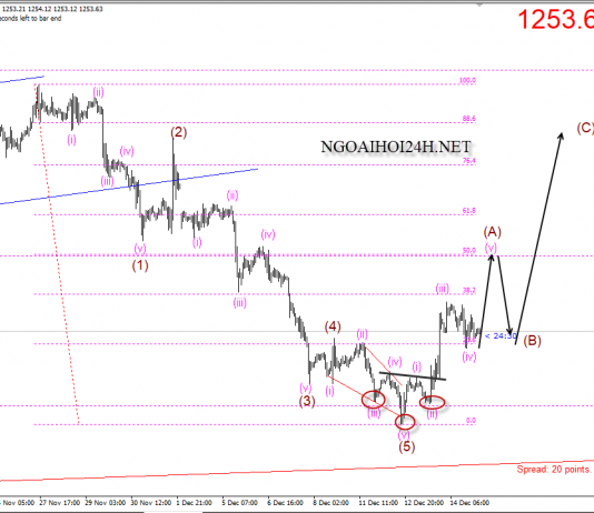Vàng 15/12 – Vàng có thể vào sóng hồi phục