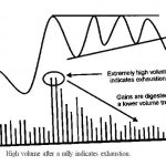 Tổng hợp 31 mẫu hình về khối lượng giao dịch (volume) trong Phân Tích Kỹ Thuật