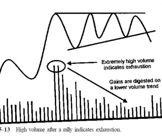 Tổng hợp 31 mẫu hình về khối lượng giao dịch (volume) trong Phân Tích Kỹ Thuật