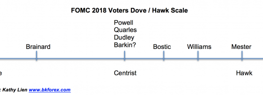 Đồng USD phục hồi nhờ các phát biểu của đại diện FED