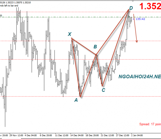 Bảng Anh 2/1 – GBPUSD có harmonic cho giảm
