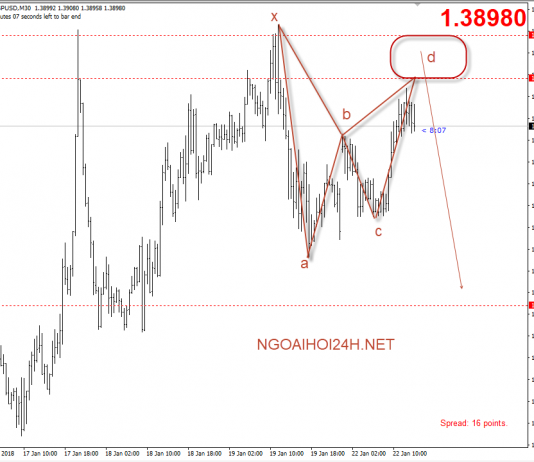 Bảng Anh 22/1 – GBPUSD có nhiều yếu tố hỗ trợ giảm