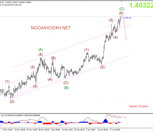 Bảng Anh 24/1- GBPUSD đón Nonfarm vào chiều nay