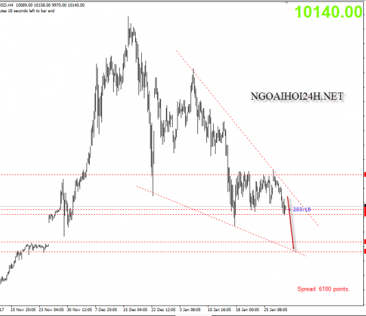 Bitcoin 31/1- Bitcoin có thể mất mốc 10000$