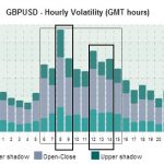 Khung giờ lý tưởng để giao dịch cặp tiền GBPUSD ?