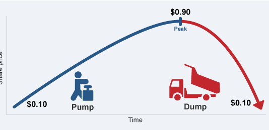 Pump and Dump trên thị trường cryptocurrency