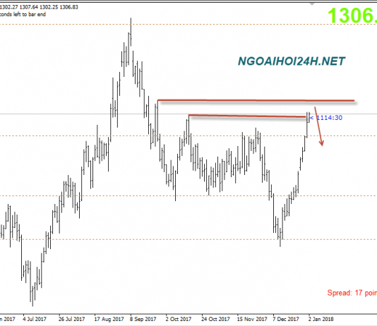 Vàng 2/1 – Vàng quá mua cần điều chỉnh