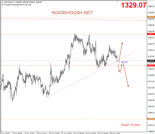 Vàng 22/1 – Vàng chờ cuộc bỏ phiếu mới về ngân sách liên bang mỹ