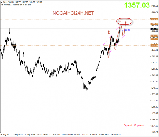 Vàng 25/1 – Vàng vài điều cần chú ý về trung hạn