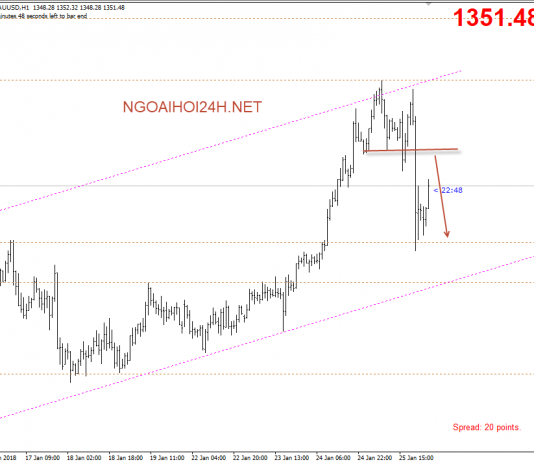 Vàng 26/1 – Vàng hạ nhiệt sau khi Trump muốn đồng USD mạnh lên