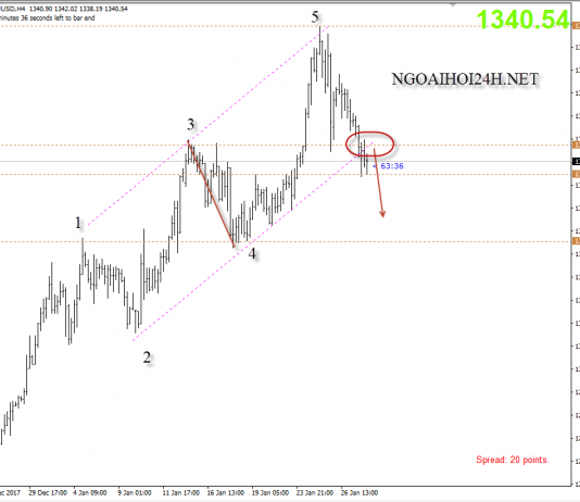 Vàng 30/1 – Vàng gãy kênh tăng liệu có giảm tiếp ?