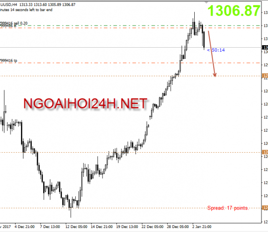 Vàng 4/1 – Vàng hạ nhiệt sau chuỗi ngày tăng liên tục