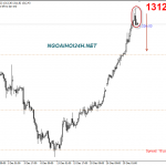 Vàng 3/1 – Vàng lực lên hơi đuối – Đã điều chỉnh được chưa?