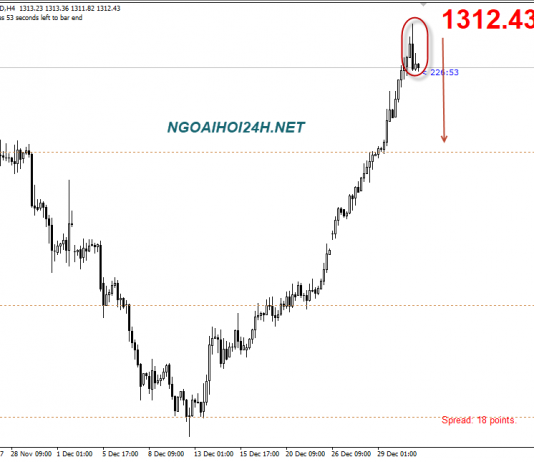 Vàng 3/1 – Vàng lực lên hơi đuối – Đã điều chỉnh được chưa?