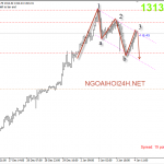 Vàng phiên mỹ 4/1 – Vàng có bearish harmonic cho giảm