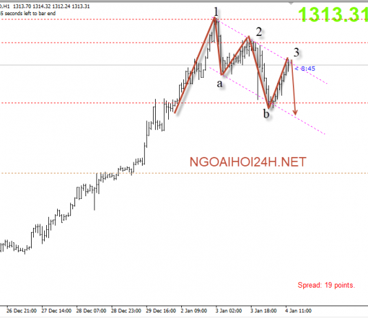 Vàng phiên mỹ 4/1 – Vàng có bearish harmonic cho giảm