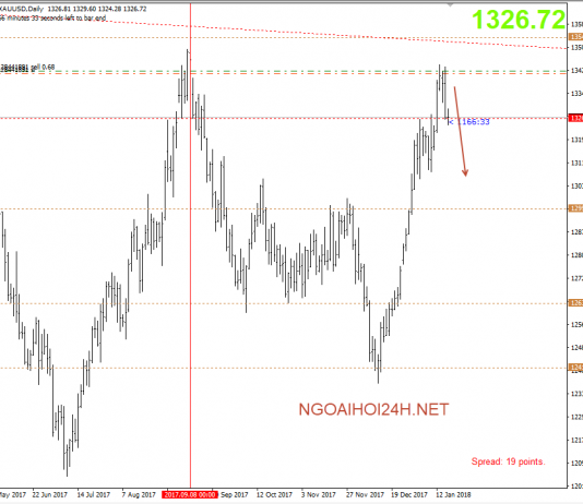 Vàng 18/1 – Vàng có dấu hiệu giảm điều chỉnh