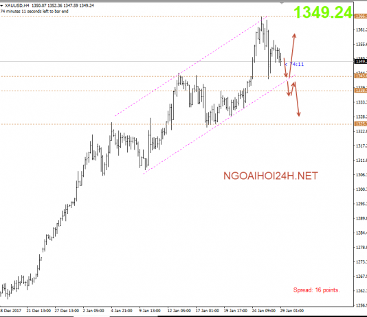 Vàng 29/1 – Vàng bận rộn với các dữ liệu kinh tế
