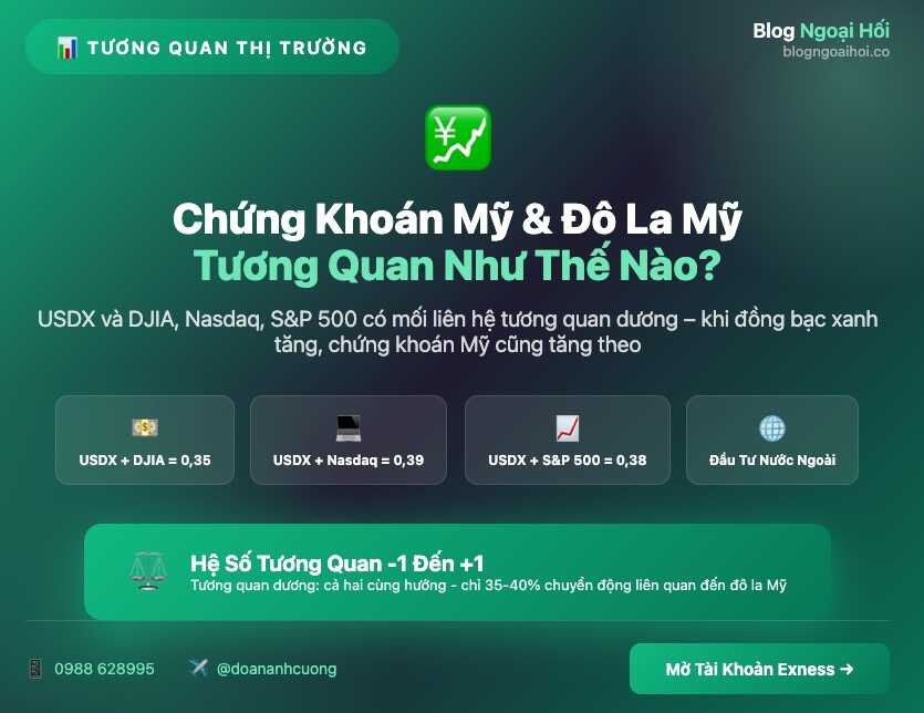 chứng khoán mỹ và đô la mỹ